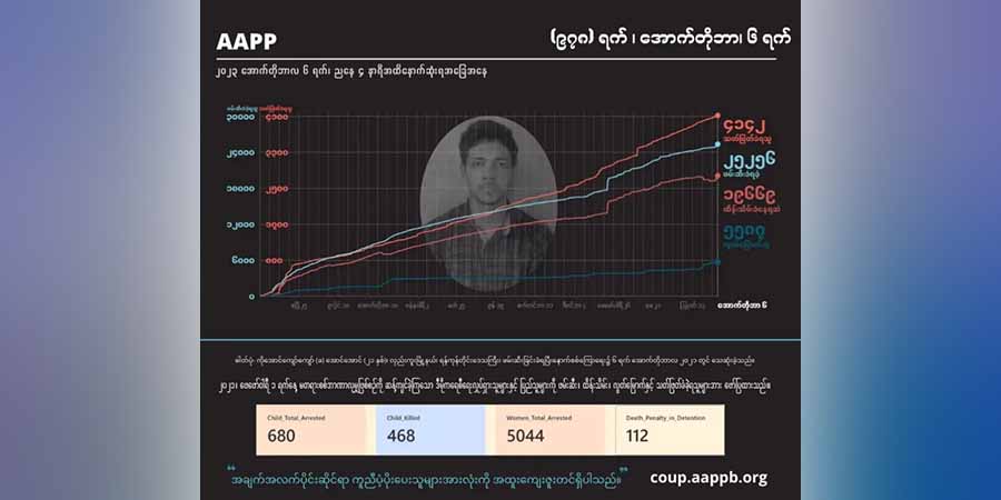 ၉ လကျော်အတွင်း စစ်ကောင်စီတပ်က  နိုင်ငံတဝန်း အမျိုးသမီး အယောက် ၅၀၀ ကို ဖမ်းဆီး