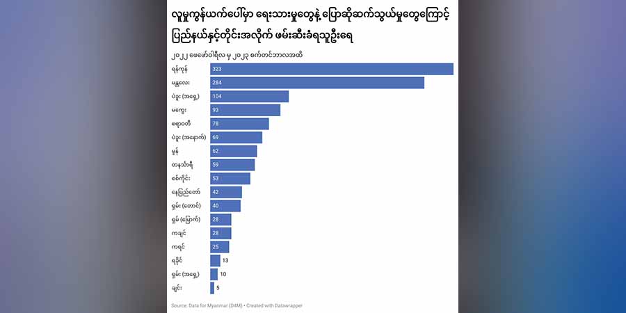 အင်တာနက်ပေါ် စစ်ကောင်စီကို ဆန့်ကျင်ဝေဖန်မှုကြောင့် ဖမ်းဆီးခံရသူ ၁၃၀၀ ကျော်ရှိလာ