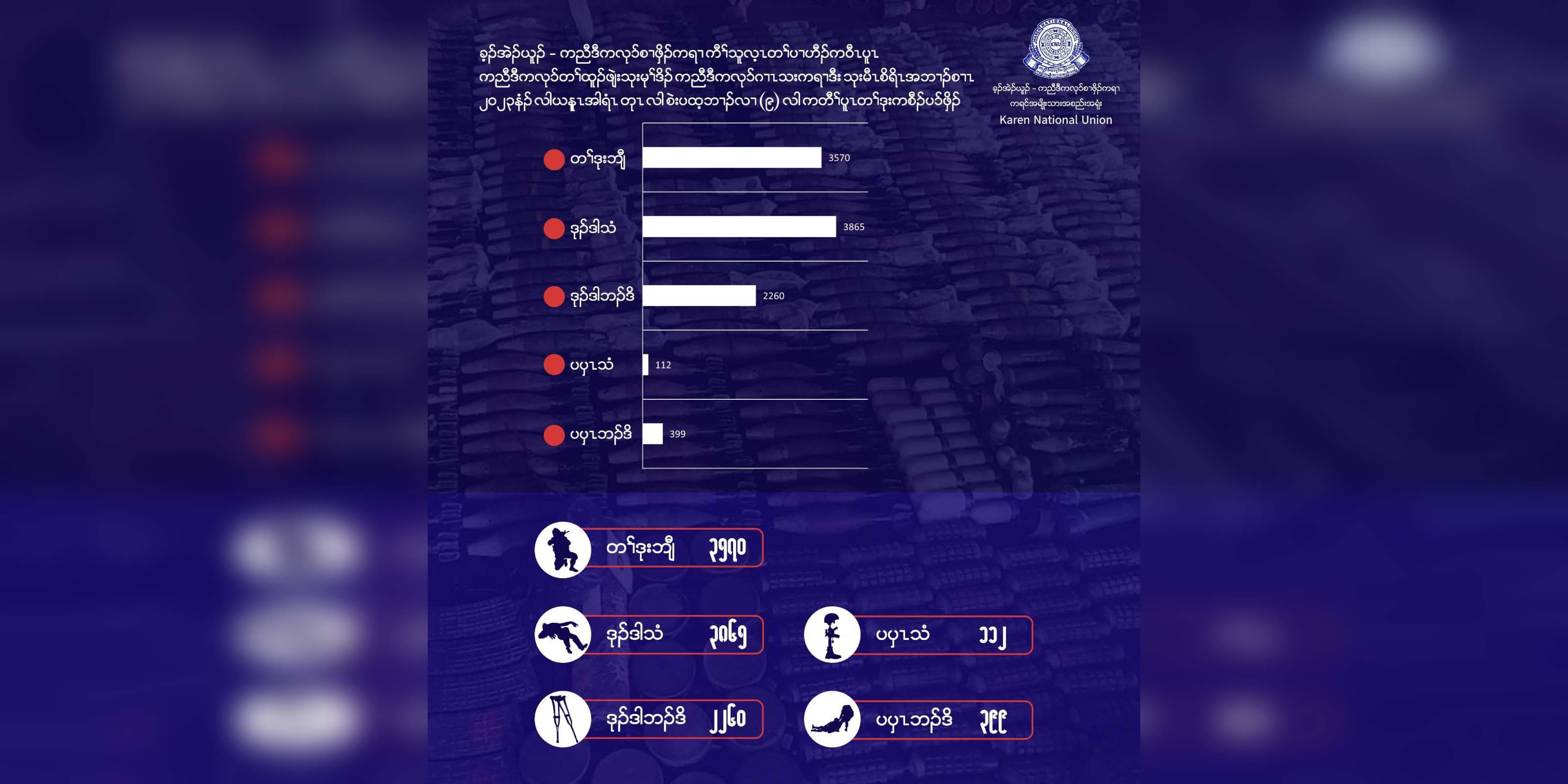 ကေအန်ယူနယ်မြေ၌ ကိုးလအတွင်း တိုက်ပွဲ ၃၅၀၀ ကျော်ဖြစ်၊ စစ်ကောင်စီတပ်က အရာရှိ အပါအဝင် ၃၈၀၀ ကျော် သေဆုံး