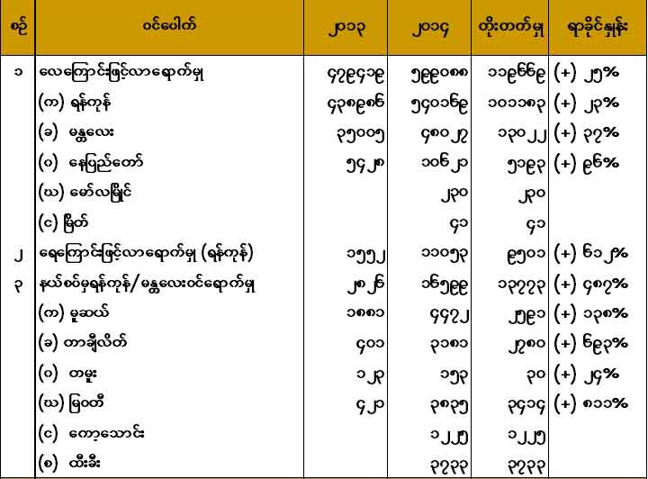 ျမန္မာႏုိင္ငံကုိ ႏုိင္ငံျခားခရီးသည္ ၅ သိန္းခန္႔  တုိးတက္၀င္ေရာက္