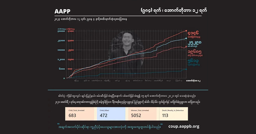 စစ်တပ်လက်နက်ကြီး ပစ်ခတ်မှုကြောင့် ၉ လအတွင်း နိုင်ငံတဝန်းပြည်သူ ၂၃၀ သေဆုံး 
