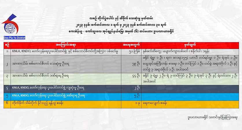 ကေအန်ယူနယ်မြေ၌ တလအတွင်း တိုက်ပွဲ ၅၁ ကြိမ်ဖြစ်၊ စစ်ကောင်စီဘက်က ၈၀ ခန့်သေဆုံး