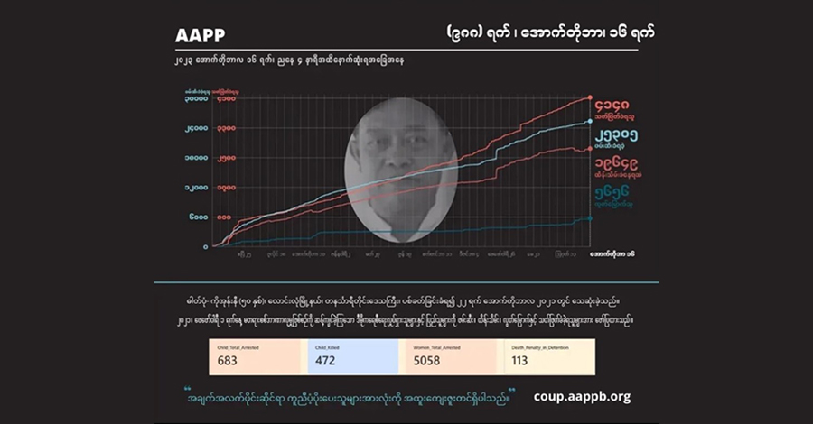 စစ်တပ် သတ်ဖြတ်မှုကြောင့် နိုင်ငံတဝန်း ကျဆုံးပြည်သူ ၄,၁၅၀ ခန့်ထိ မြင့်တက်လာ