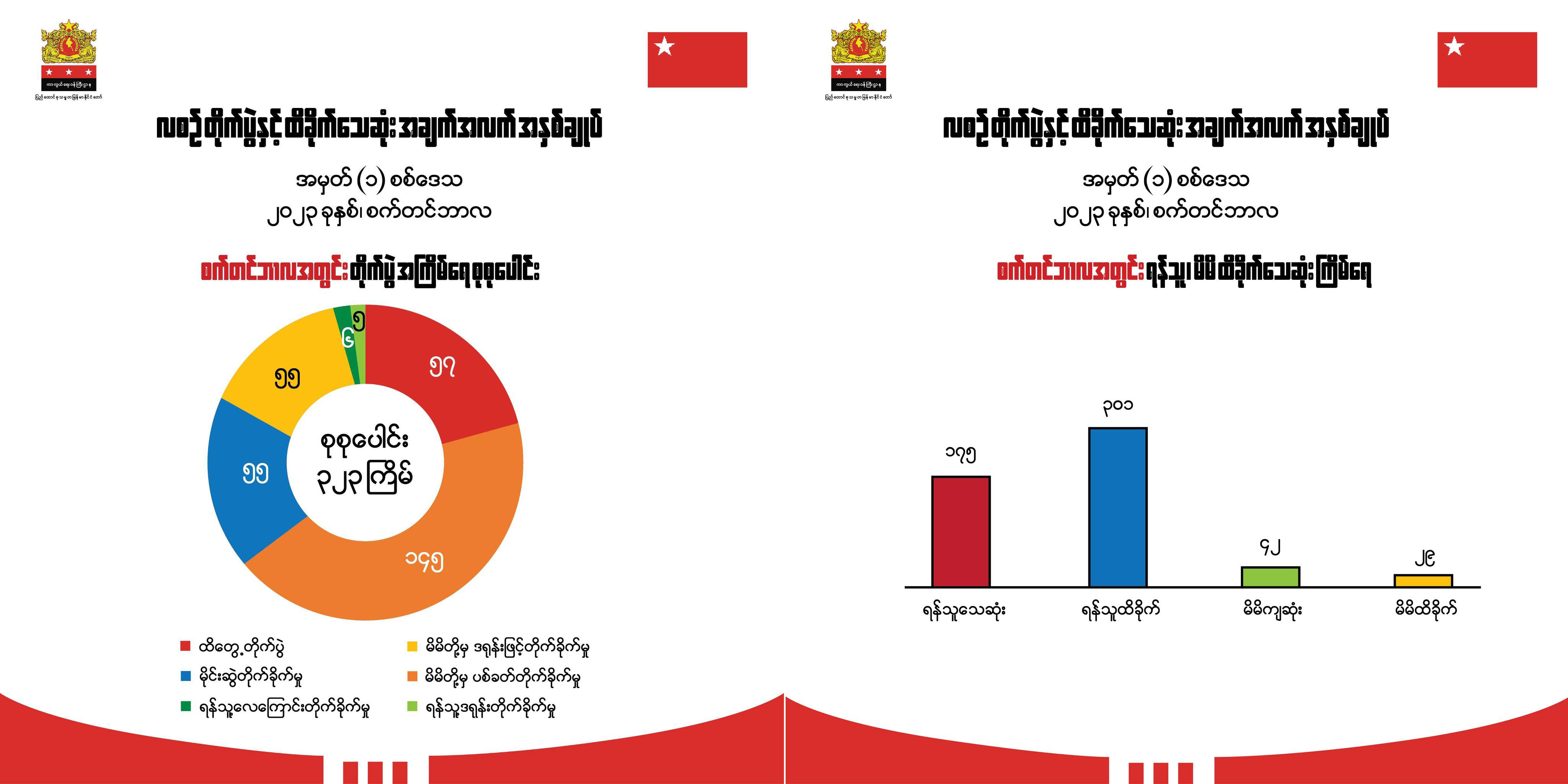စစ်ကိုင်း၊ မကွေး၊ မန္တလေး၊ ရှမ်းမြောက်ဒေသ၌ တလအတွင်း တိုက်ပွဲများတွင် စစ်တပ်က ၁၇၅ ဦး သေဆုံး 
