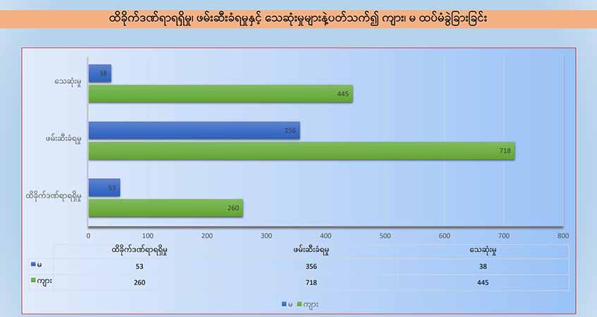 စစ်ကိုင်းတိုင်းတွင် စစ်တပ်က စစ်ရေးပစ်မှတ်မဟုတ်သည့် တိုက်ခိုက်မှုပေါင်း ၂၄၂ ကြိမ် ပြုလုပ်