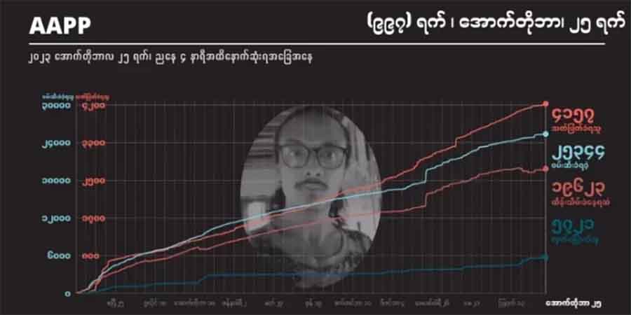 စစ်အုပ်စု၏ မတရားပုဒ်မတပ် သေဒဏ်ချမှတ်ခံရသူ ၁၆၃ ဦးထိ မြင့်တက်လာ