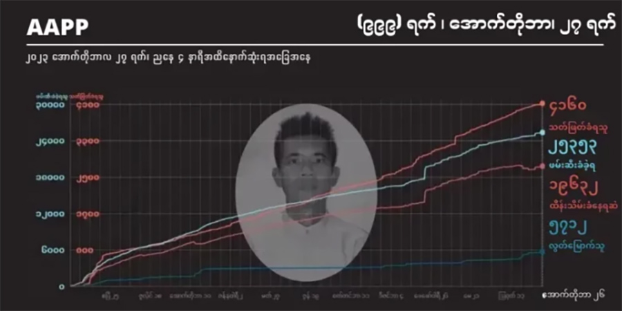 အာဏာသိမ်း ၂ နှစ်ခွဲခန့်အတွင်း စစ်တပ် သတ်ဖြတ်ခံရသည့် ပြည်သူ ၄၁၆၀ ထိ မြင့်တက်