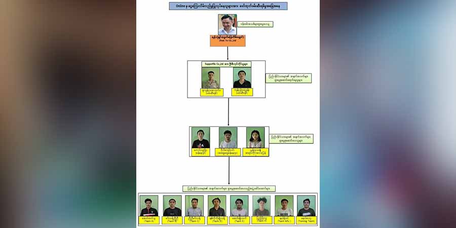 အွန်လိုင်းက ငွေကြေးလိမ်လည်သူ တရုတ်နိုင်ငံသားများ အပါအဝင် ၉၅ ဦးအား ဖမ်းဆီး