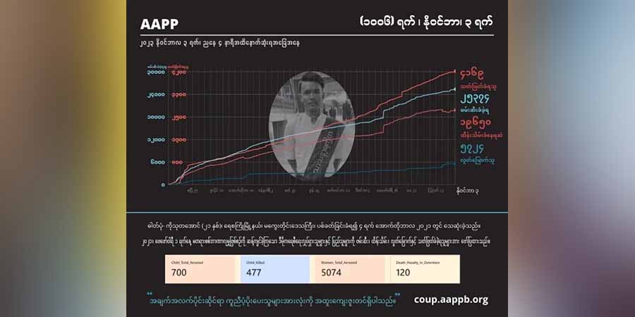 ပဲခူးတိုင်းတွင် စစ်တပ်သတ်ဖြတ်မှုကြောင့် ၁၀ လကျော်အတွင်း ပြည်သူ ၁၂၀ ကျော် သေဆုံး
