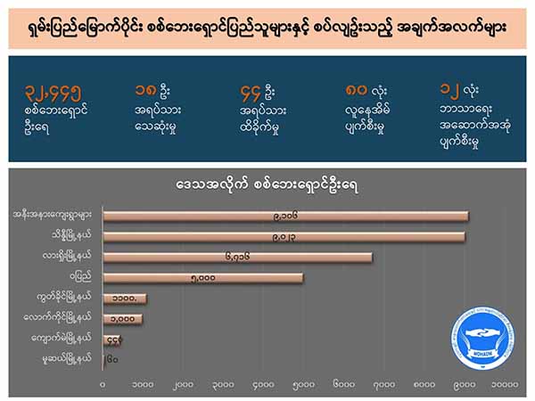 လေကြောင်းနှင့် လက်နက်ကြီးတိုက်ခိုက်မှုကြောင့် ရှမ်းမြောက်တွင် ပြည်သူ ၁၈ ဦး သေဆုံး