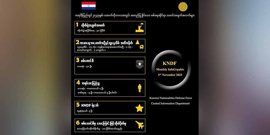 ကရင်နီပြည်တွင် အောက်တိုဘာလက တိုက်ပွဲ ၃၀ ကျော်ဖြစ်၊ စစ်သား အယောက် ၄၀ သေ