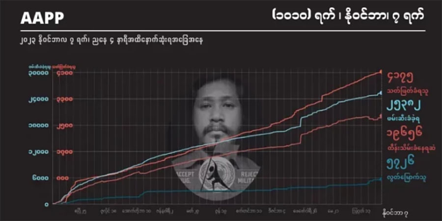 စစ်တပ်သတ်ဖြတ်မှုကြောင့် တပတ်အတွင်း ပြည်သူ ၁၃ ဦးသေဆုံး