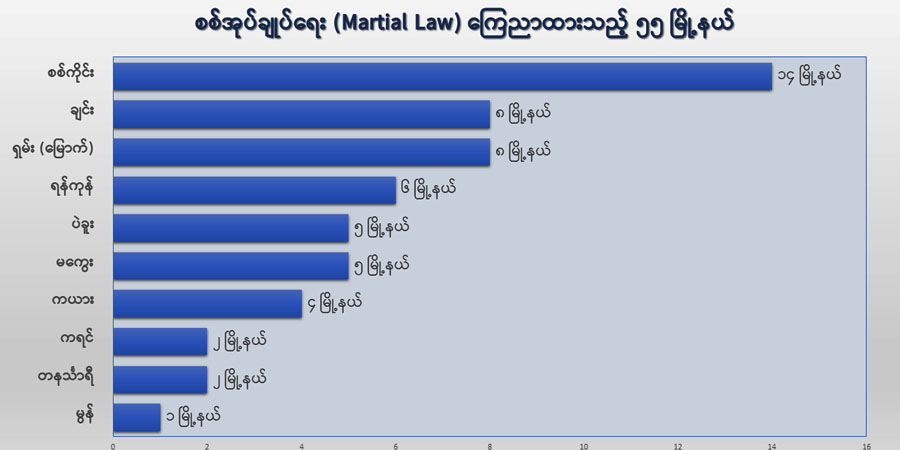 စစ်အုပ်ချုပ်ရေး (မာရှယ်လော) ကြေညာထားသည့် - ၅၅ မြို့နယ်