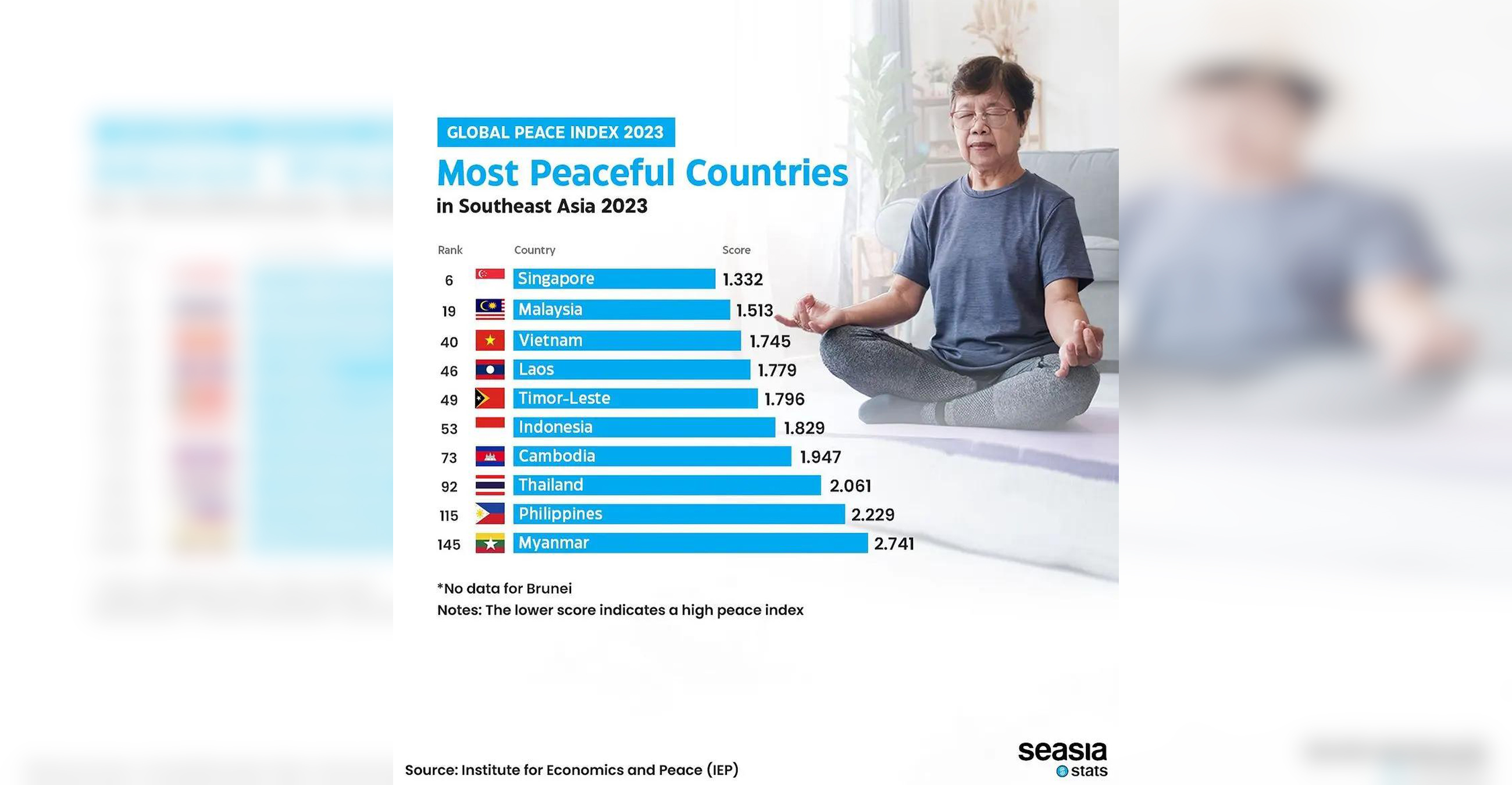 ကမ္ဘာ့အငြိမ်းချမ်းဆုံးနိုင်ငံများစာရင်း၌ အာဆီယံနိုင်ငံများထဲ မြန်မာက အောက်ဆုံးက ရပ်တည်