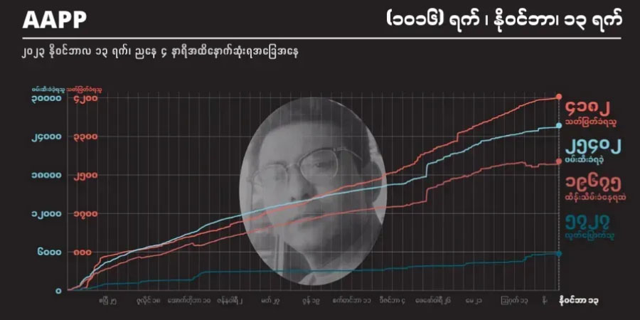 စစ်တပ် အကြမ်းဖက်သတ်ဖြတ်မှုကြောင့် နိုင်ငံတဝန်း အပြစ်မဲ့ကျဆုံးပြည်သူ ၄,၁၈၀ ကျော်လာ