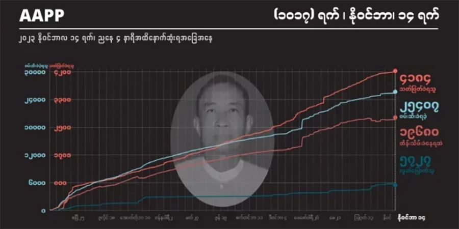 စစ်တပ်က နှစ်ပတ်အတွင်း ပြည်သူ ၄၁ ဦးကို သတ်ဖြတ်၊ ၁၇ ဦးကို ဖမ်းဆီး