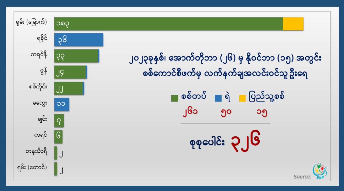 ၁၀၂၇ စစ်ဆင်ရေး ၃ ပတ်အတွင်း စစ်ကောင်စီတပ်ဖွဲ့ဝင် ၃၂၆ ဦး အလင်းဝင်  (Infographic) 