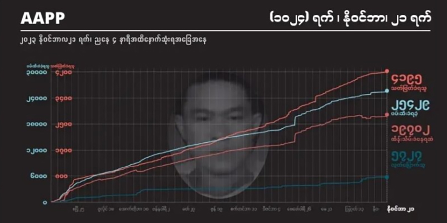 စစ်တပ်က ၃ ပတ်အတွင်း ပြည်သူ ၈၅ ဦးကို သတ်ဖြတ်