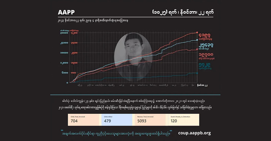 စစ်တပ် သတ်ဖြတ်မှုကြောင့် ၁ နှစ်အတွင်း နိုင်ငံတဝန်း ကလေး ၂၀၀ သေဆုံး
