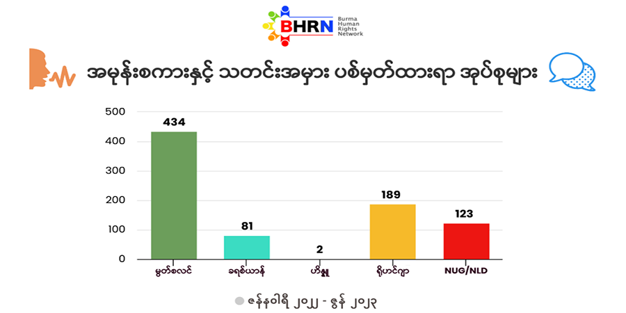 အမုန်းစကားဖြန့်ချိမှု ပြန်အားကောင်းလာဟု BHRN အစီရင်ခံစာတွင် ဖော်ပြ