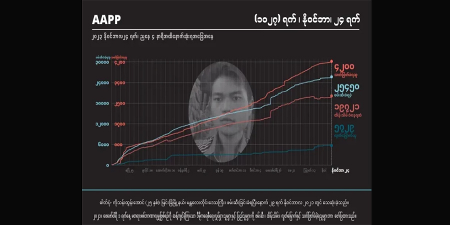 စစ်အုပ်စုသတ်ဖြတ်မှုကြောင့် နိုင်ငံတဝန်း အပြစ်မဲ့ကျဆုံးပြည်သူ ၄၂၀၀ ထိ မြင့်တက်လာ