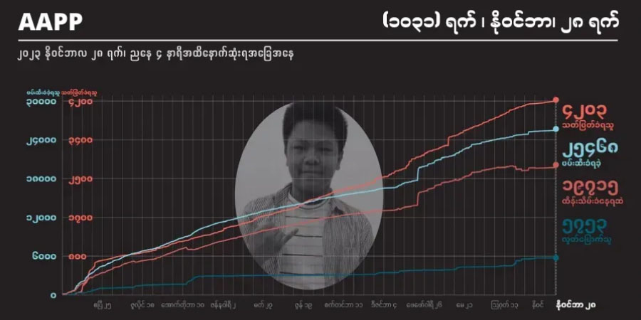 ရခိုင်တွင် ယခုလအတွင်း စစ်တပ်လက်နက်ကြီးကြောင့် ပြည်သူ ၁၂ ဦး သေဆုံး