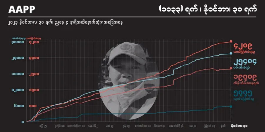 စစ်ကောင်စီတပ် အကြမ်းဖက်သတ်ဖြတ်မှုကြောင့် တလတာအတွင်း ပြည်သူ ၁၄၀ ခန့်သေဆုံး