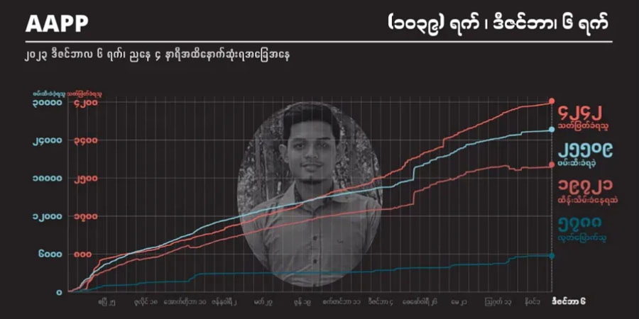 စစ်တပ်သတ်ဖြတ်မှုကြောင့် နိုင်ငံတဝန်း ကျဆုံးပြည်သူ ၄၂၄၀ ကျော်ထိ ရှိလာ