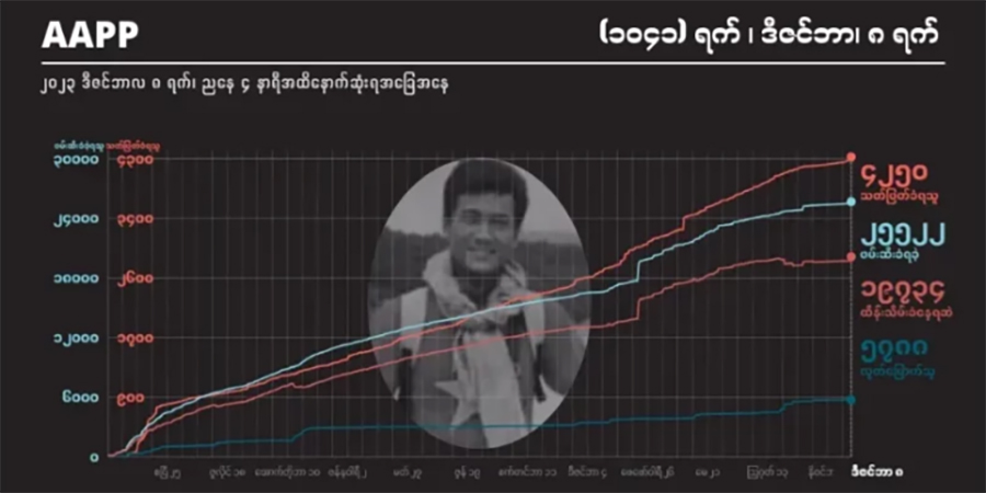 စစ်အုပ်စု အကြမ်းဖက်သတ်ဖြတ်မှုကြောင့် နိုင်ငံတဝန်း ကျဆုံးပြည်သူ ၄၂၅၀ ထိ မြင့်တက်