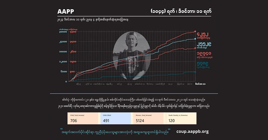 စစ်တပ်က ပြည်သူ ၄,၂၅၀ ကျော်ကို အကြမ်းဖက်သတ်ဖြတ်၊ ၂၅,၅၀၀ ကျော်ကို ဖမ်းဆီး