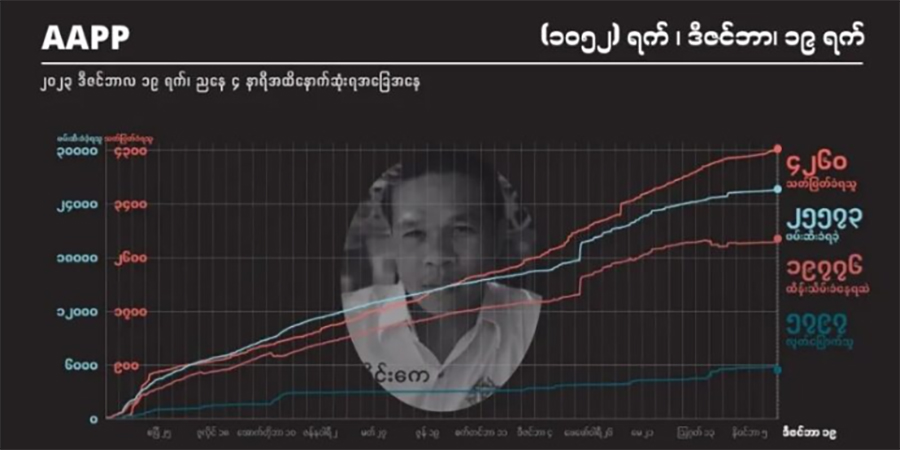 အာဏာသိမ်း ၃ နှစ်ခန့်အတွင်း စစ်အုပ်စုက နိုင်ငံတဝန်းပြည်သူ ၄၂၆၀ ကို သတ်ဖြတ်