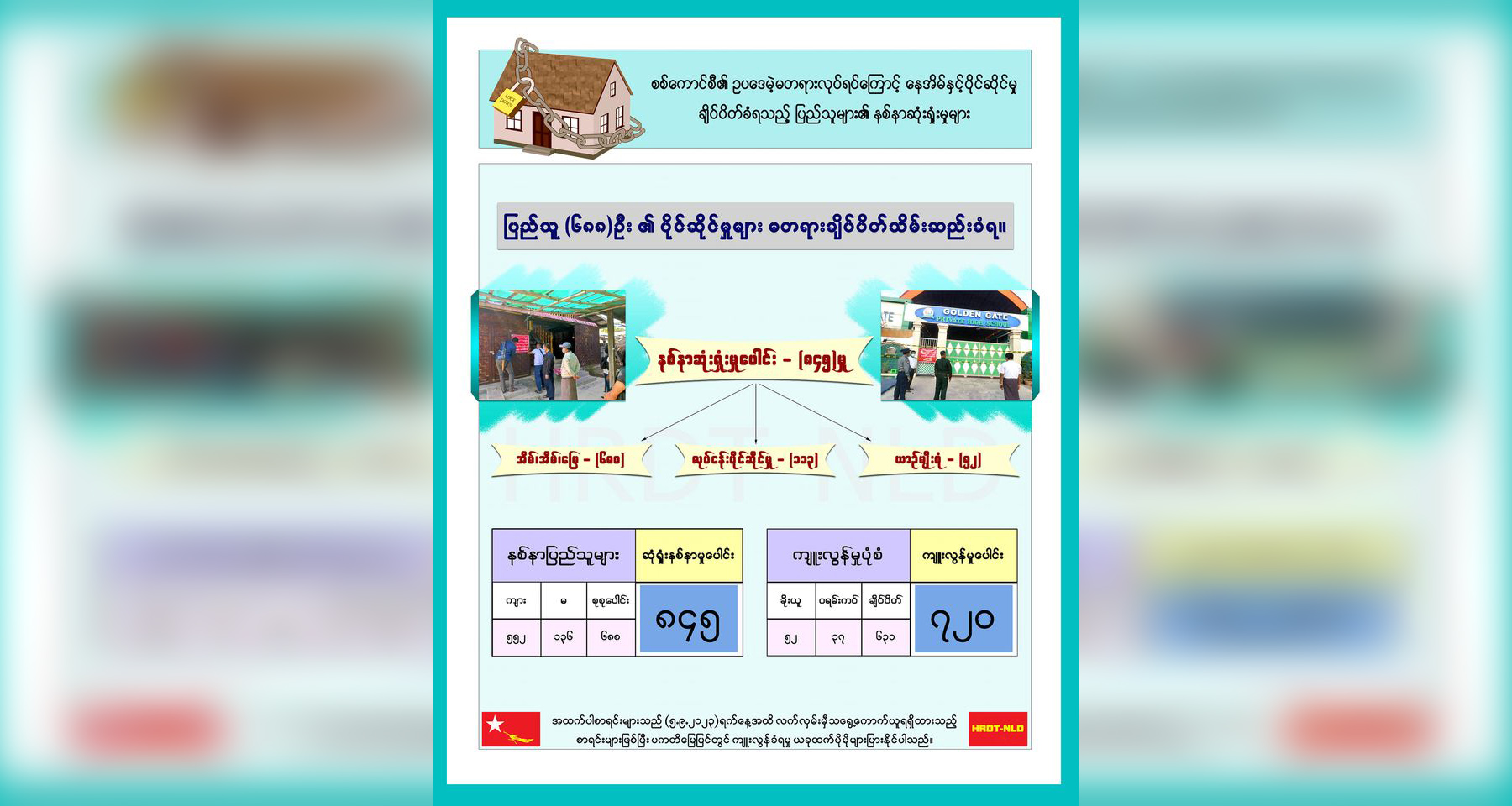 စစ်ကောင်စီက ပြည်သူ ၇၀၀ ခန့်၏ နေအိမ်ပိုင်ဆိုင်မှုများကို ချိပ်ပိတ်ဝရမ်းကပ်ခဲ့