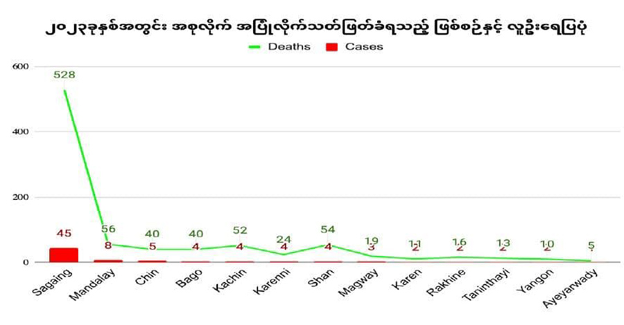 ၂၀၂၃ ခုနှစ်အတွင်း စစ်အုပ်စုက အစုအပြုံလိုက်သတ်ဖြတ်မှု ၈၆ ခုထိ ကျူးလွန်၊ စစ်ကိုင်းတွင် အများဆုံးဖြစ်