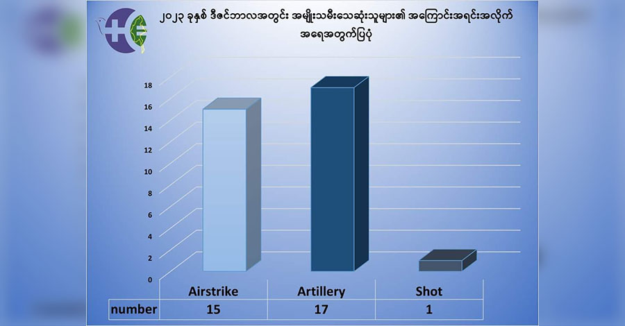 စစ်တပ် သတ်ဖြတ်မှုကြောင့် ၂၀၂၃ ခုနှစ်အတွင်း အမျိုးသမီး ၃၀၀ ကျော် သေဆုံး