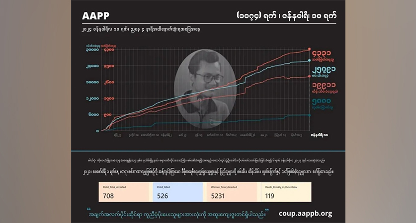 ထောင်ဒဏ်တသက်တကျွန်းနှင့် သေဒဏ်ချမှတ်ခံရသူ ၆ လအတွင်း  ၉၀ ကျော်ရှိလာ