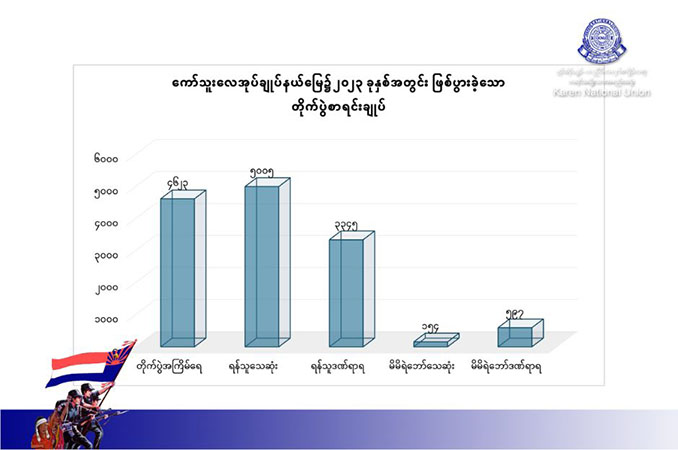 ၂၀၂၃ ခုနှစ်အတွင်း စစ်ကောင်စီတပ်ဖွဲ့ဝင် ၅,၀၀၀ ကျော် သေဆုံးဟု ကေအန်ယူ ထုတ်ပြန်