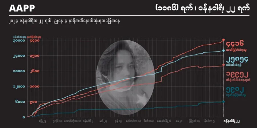 စစ်တပ်သတ်ဖြတ်မှုကြောင့် အပြစ်မဲ့ကျဆုံးပြည်သူ ၄,၄၀၀ ကျော်ထိ ရှိလာ
