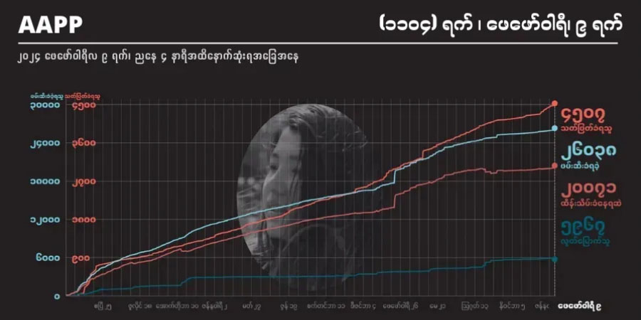 တလကျော်အတွင်း စစ်အုပ်စုကြောင့် ပြည်သူ ၁၆၀ ခန့်သေ၊ စစ်ကိုင်းနှင့် ရခိုင်မှ အများဆုံးဖြစ်