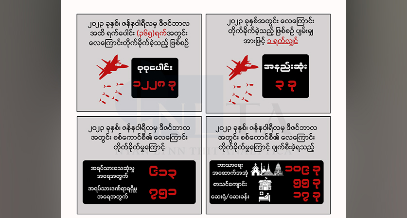 လေကြောင်းတိုက်ခိုက်မှုပိုများလာပြီး အရပ်သား သေဆုံးမှု ၁၀ ဆကျော်တိုးလာ