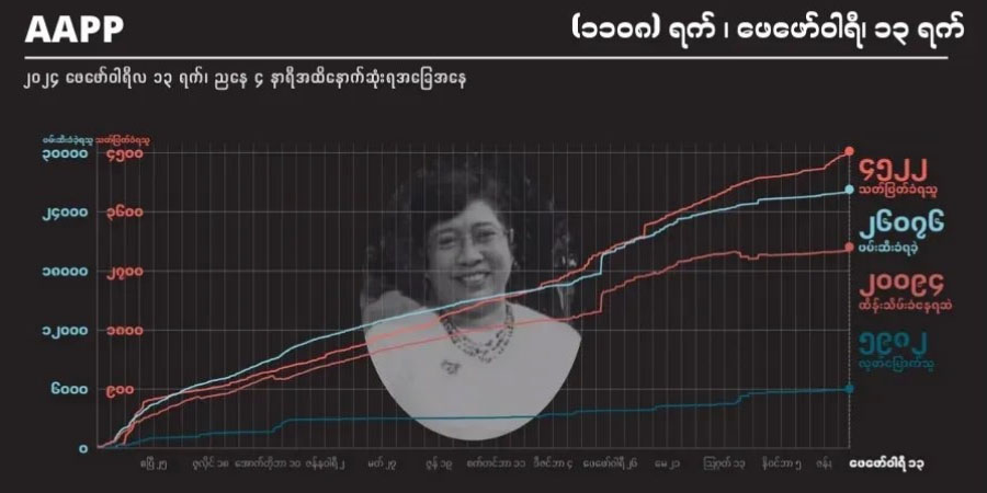 အာဏာသိမ်း ၃ နှစ်ကျော်အတွင်း မတရားသေဒဏ်ချမှတ်ခံရသူ ၁၆၄ ဦးထိ ရှိလာ