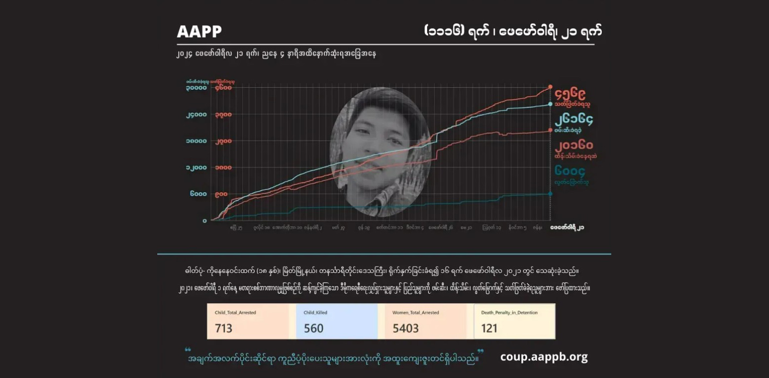သုံးပတ်အတွင်း စစ်တပ်က ပြည်သူ ၄၀ ခန့်ကို ဖမ်းဆီး၊ ရန်ကုန်မှ အများဆုံး ပါဝင်