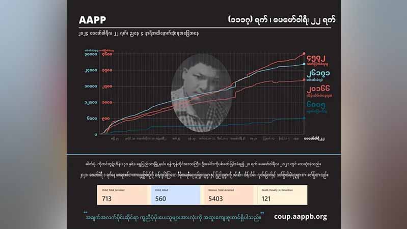 ၃ နှစ်ကျော်အတွင်း စစ်ကောင်စီတပ်၏အကြမ်းဖက်မှုကြောင့်   ပြည်သူ ၄၅၇၀ ကျော် သေဆုံး 