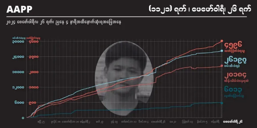 ၃ နှစ်ကျော်အတွင်း စစ်တပ်၏ အကြမ်းဖက်သတ်ဖြတ်ခံရသူပေါင်း ၄,၆၀၀ ခန့်ထိ မြင့်တက်