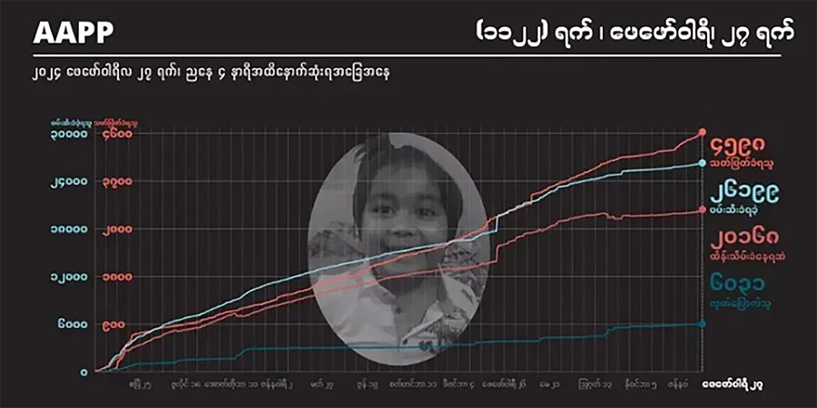 ၁ လခန့်အတွင်း စစ်တပ်က အမျိုးသမီးအယောက် ၃၀ ကို သတ်ဖြတ်