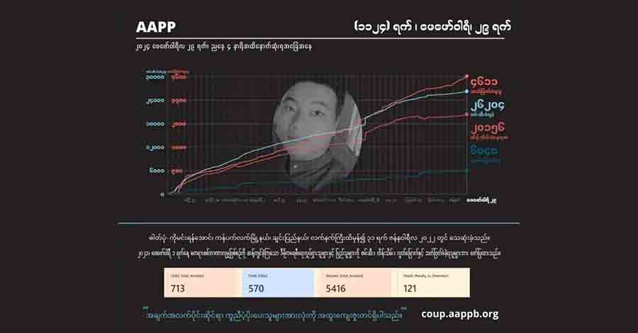 ဖေဖော်ဝါရီ တလတာအတွင်း စစ်တပ်က ပြည်သူ ၁၂၀ ကို သတ်ဖြတ်၊ အမျိုးသမီး ၃၀ ကျော် ပါဝင်
