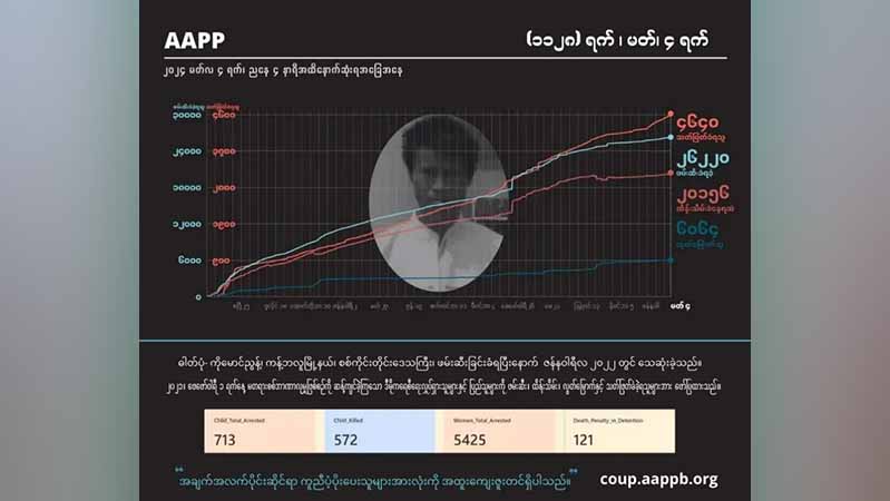 စစ်တပ်သတ်ဖြတ်မှုကြောင့် ကျဆုံးပြည်သူအယောက် ၄၆၄၀ ထိ ရှိလာ