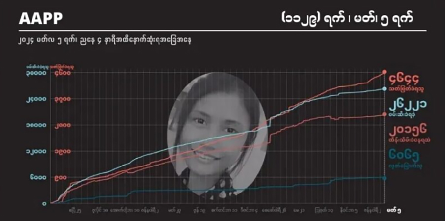စစ်အုပ်စုက ၅ ရက်အတွင်း ၁၁ ဦးကို သတ်ဖြတ်၊ သေဒဏ်ချမှတ်ခံရသူပေါင်း ၁၆၆ ဦးထိ ရှိလာ