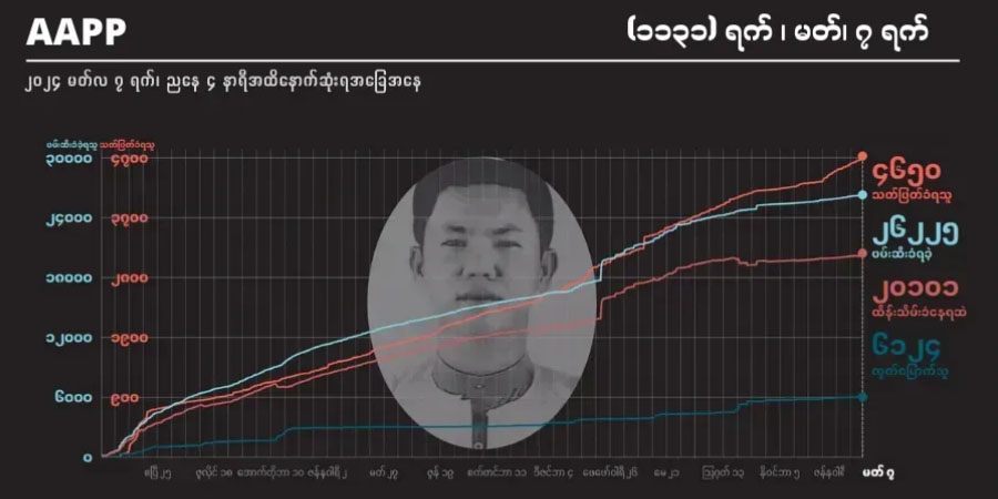 စစ်တပ်က တပတ်အတွင်း ပြည်သူ ၁၁ ဦးကို အရှင်လတ်လတ် မီးရှို့သတ်ဖြတ်