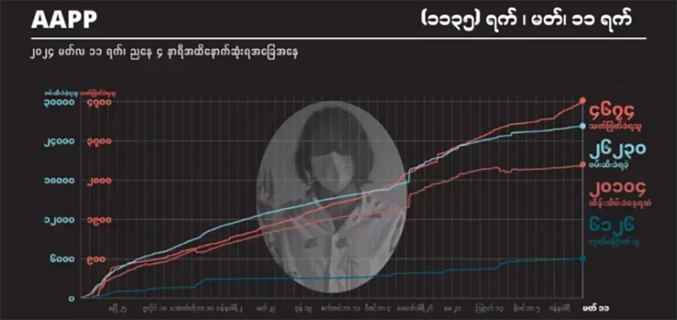 ၃ နှစ်ကျော်အတွင်း စစ်တပ်အကြမ်းဖက်သတ်ဖြတ်မှုကြောင့် ကျဆုံးပြည်သူ ၄၆၇၀ ကျော်ရှိလာ