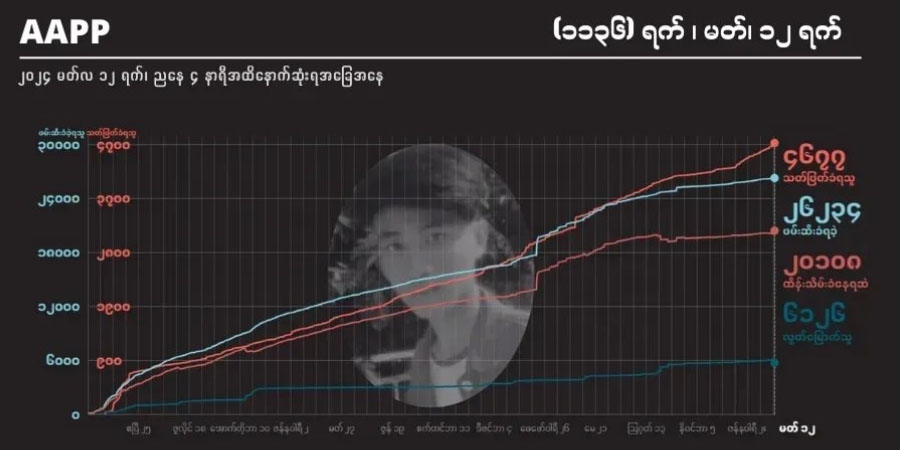 နှစ်လခွဲခန့်အတွင်း စစ်အုပ်စုက ၆၅ ဦးကို ထောင်ဒဏ်ချမှတ်၊ သေဒဏ်ချခံရသူ ၉ ဦး ပါဝင်